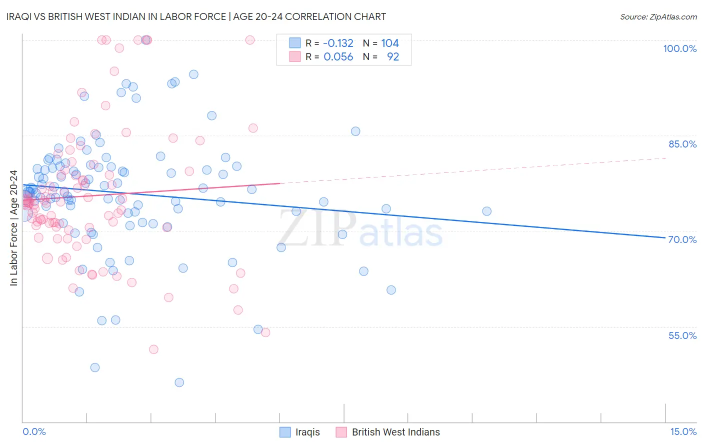 Iraqi vs British West Indian In Labor Force | Age 20-24