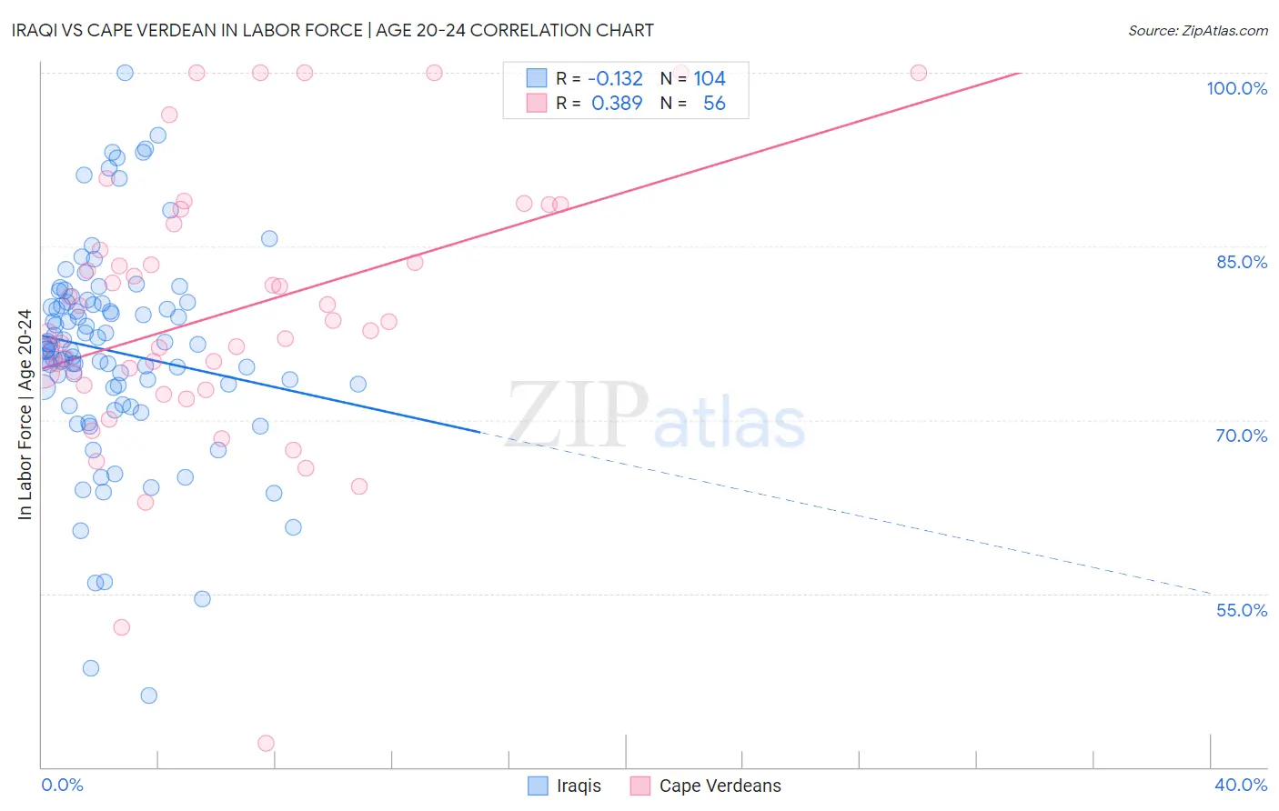 Iraqi vs Cape Verdean In Labor Force | Age 20-24