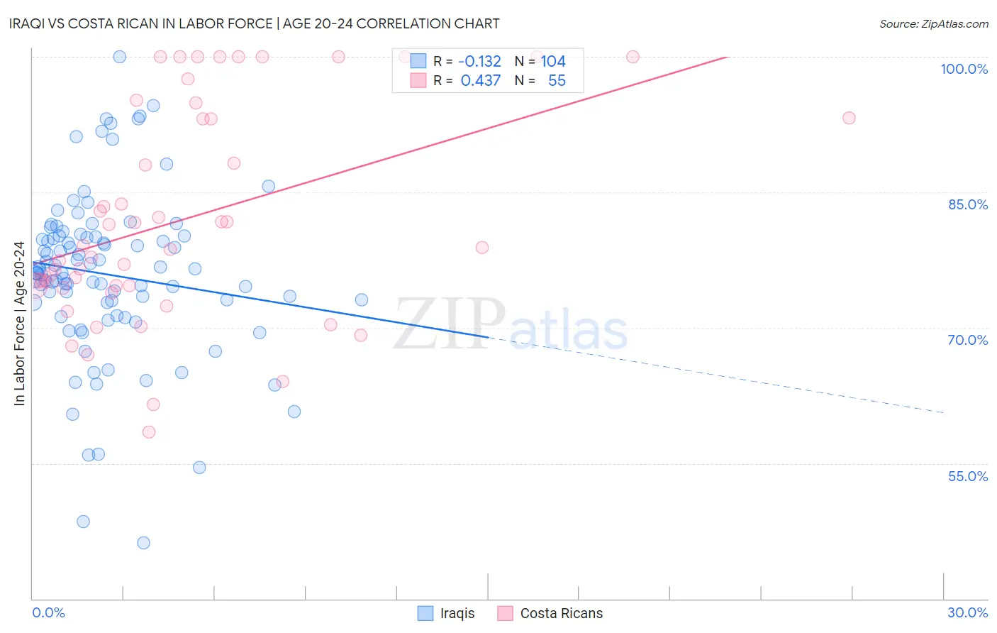 Iraqi vs Costa Rican In Labor Force | Age 20-24