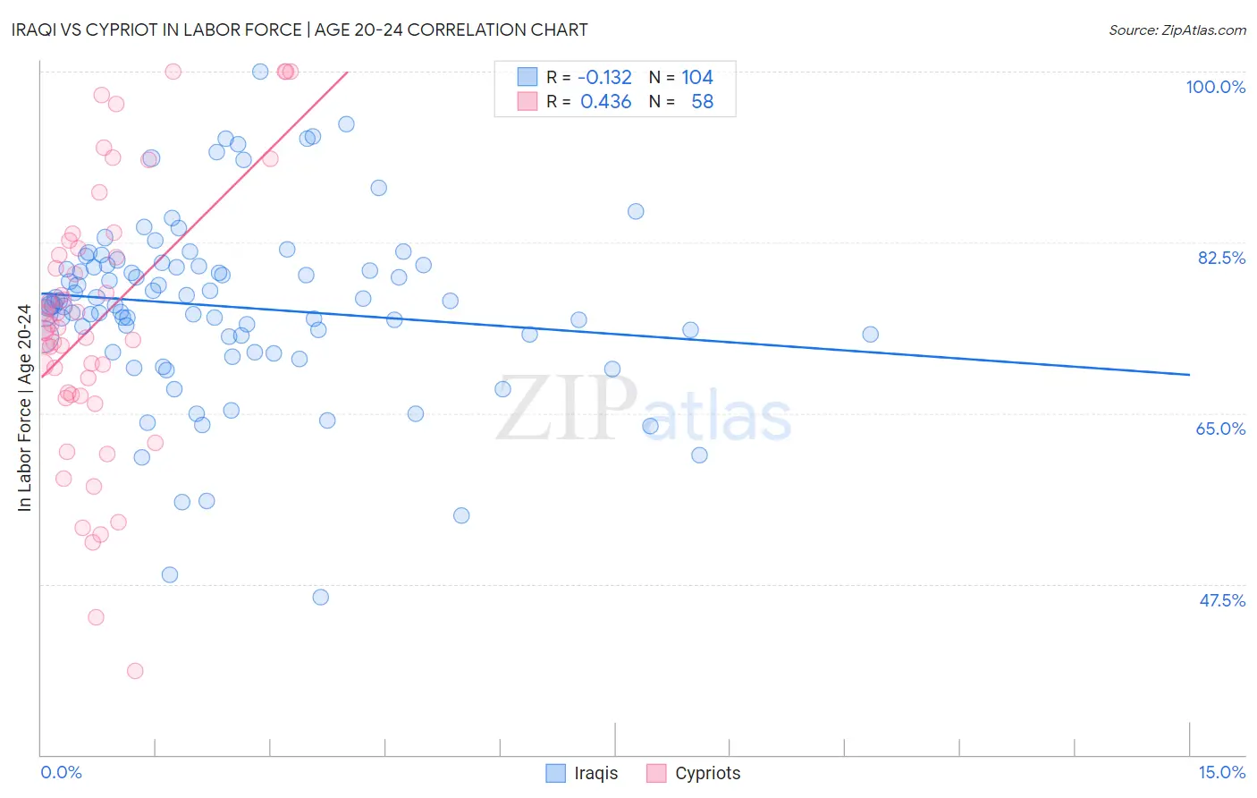 Iraqi vs Cypriot In Labor Force | Age 20-24