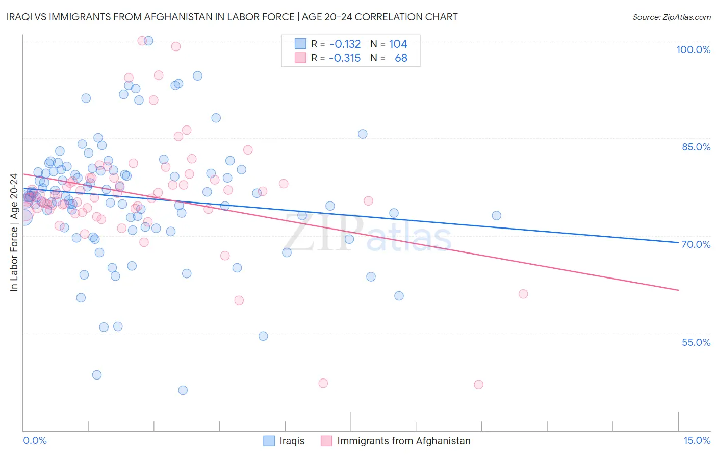 Iraqi vs Immigrants from Afghanistan In Labor Force | Age 20-24