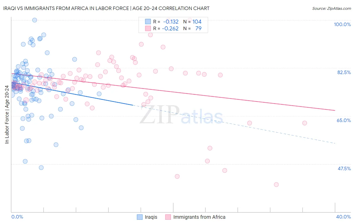 Iraqi vs Immigrants from Africa In Labor Force | Age 20-24