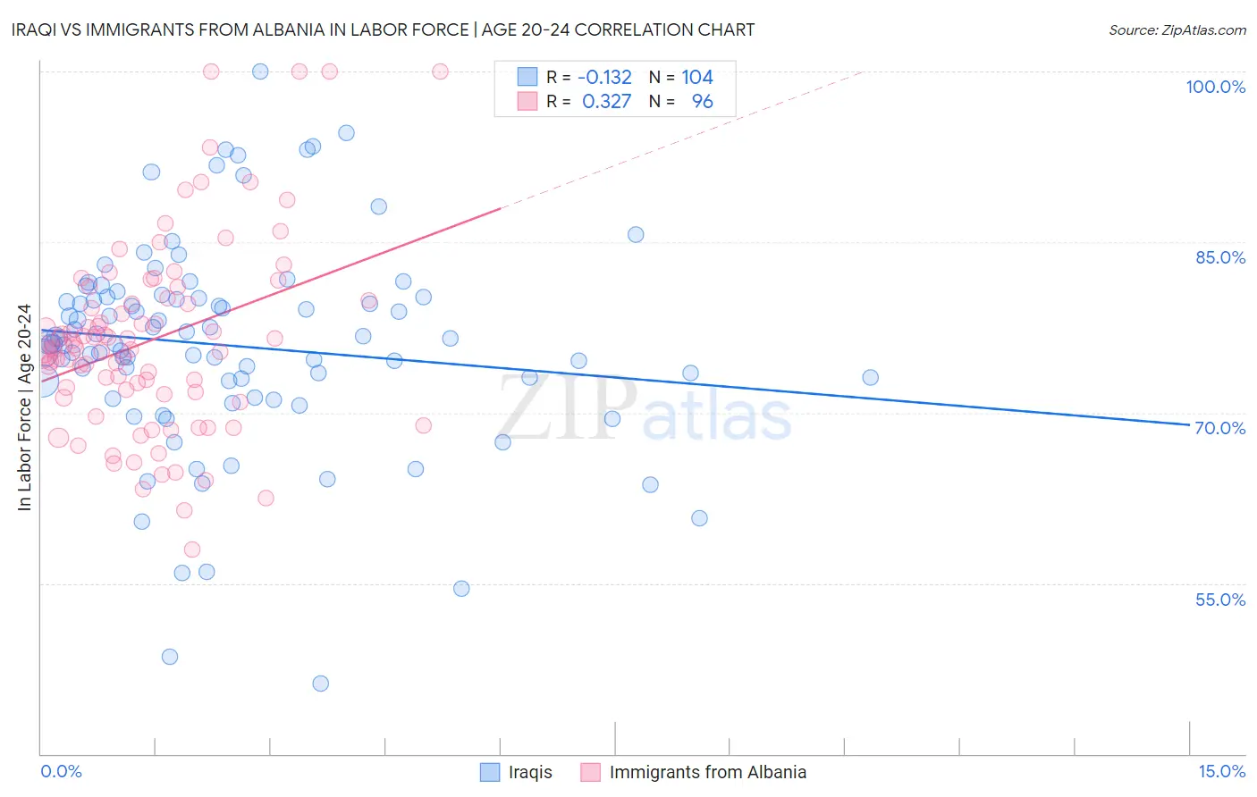 Iraqi vs Immigrants from Albania In Labor Force | Age 20-24