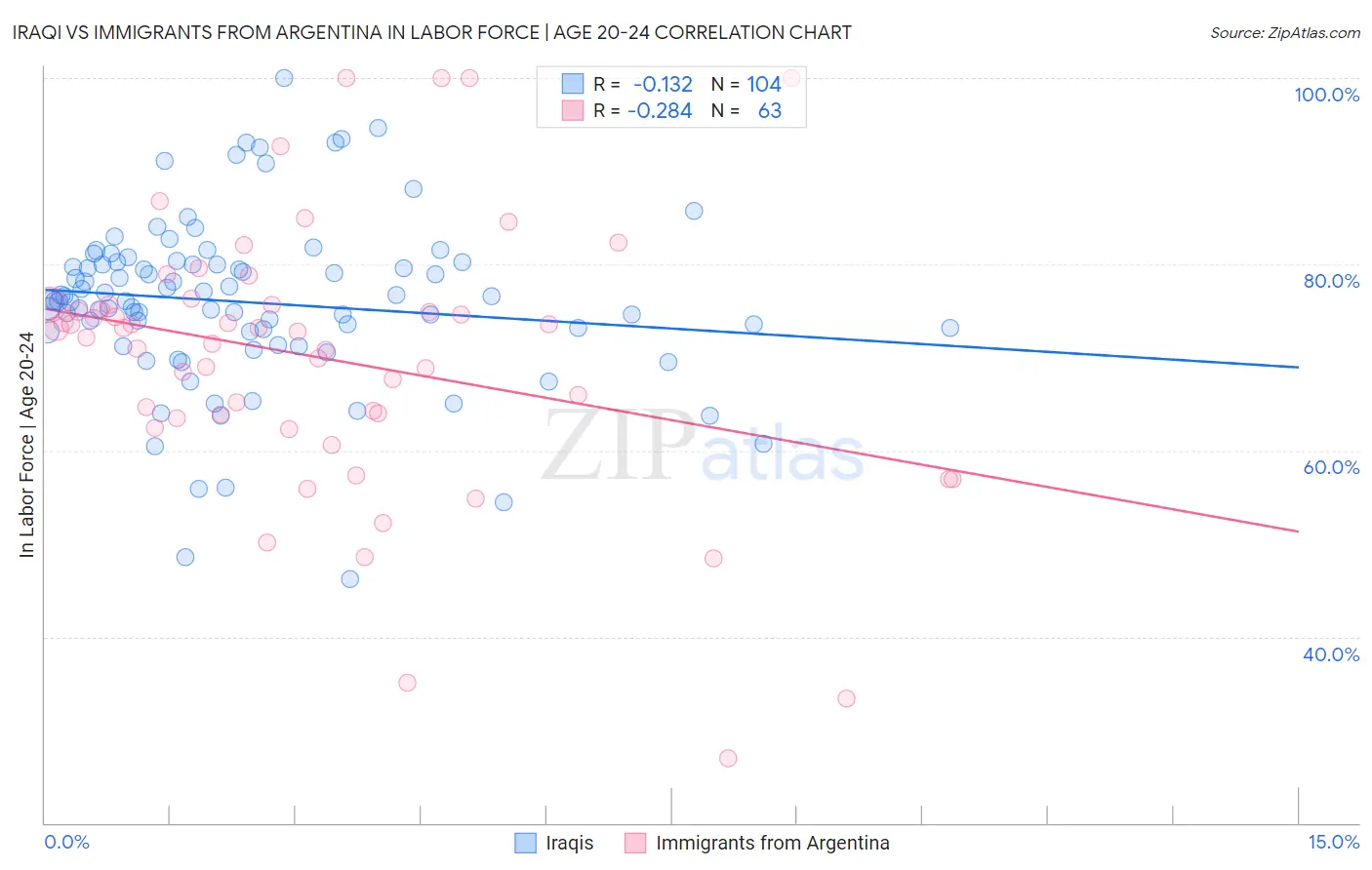 Iraqi vs Immigrants from Argentina In Labor Force | Age 20-24