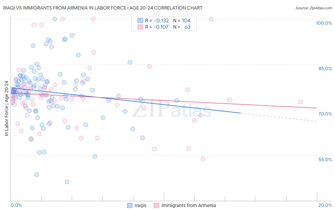 Iraqi vs Immigrants from Armenia In Labor Force | Age 20-24