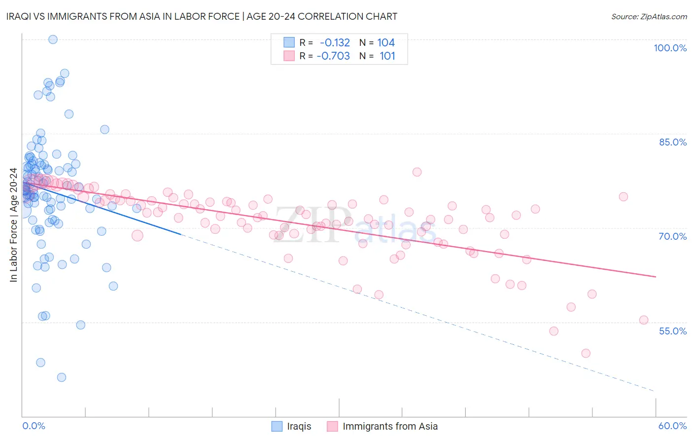 Iraqi vs Immigrants from Asia In Labor Force | Age 20-24