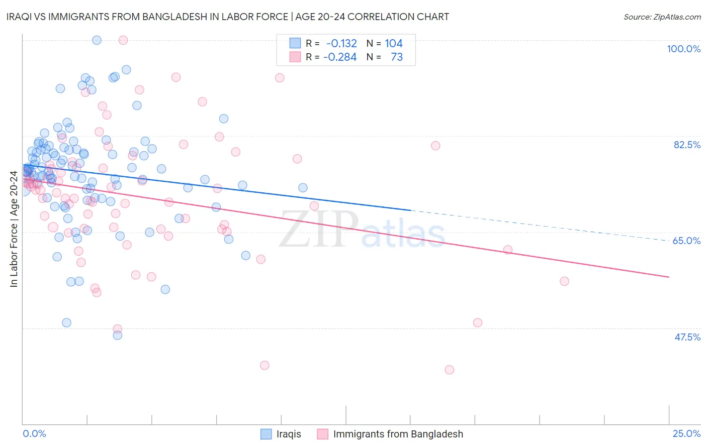 Iraqi vs Immigrants from Bangladesh In Labor Force | Age 20-24