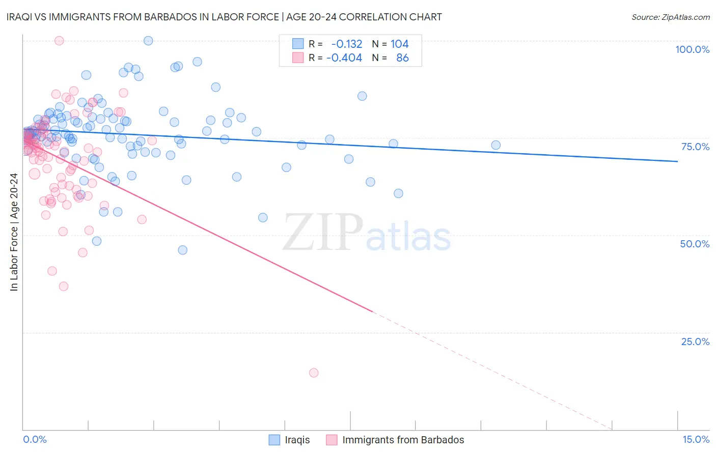 Iraqi vs Immigrants from Barbados In Labor Force | Age 20-24