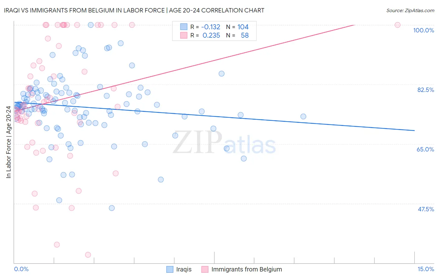 Iraqi vs Immigrants from Belgium In Labor Force | Age 20-24