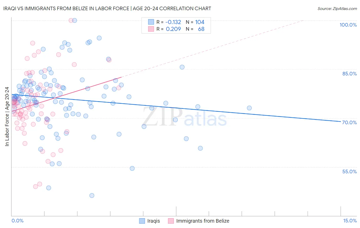 Iraqi vs Immigrants from Belize In Labor Force | Age 20-24