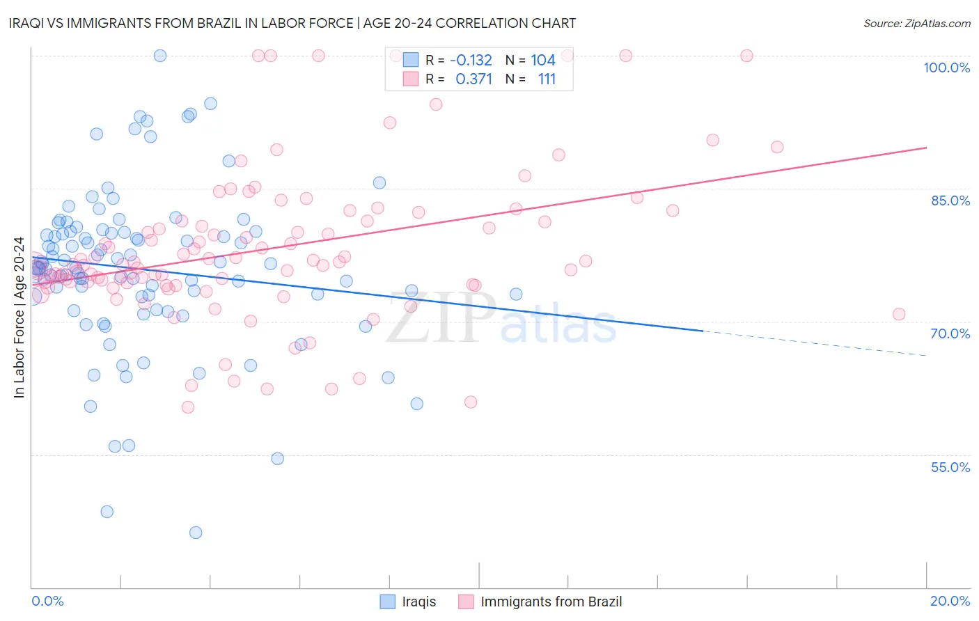 Iraqi vs Immigrants from Brazil In Labor Force | Age 20-24