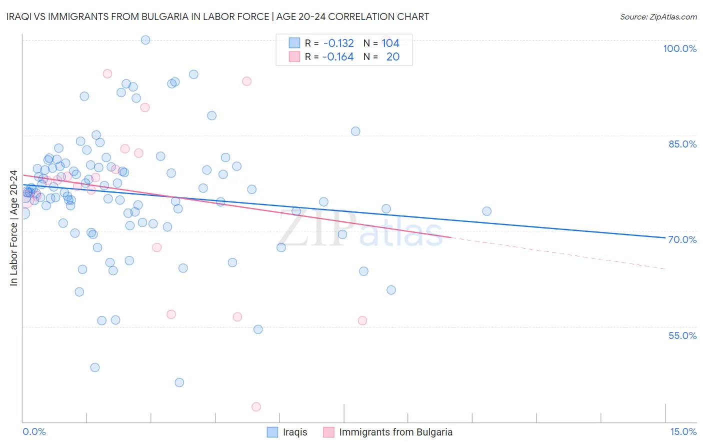 Iraqi vs Immigrants from Bulgaria In Labor Force | Age 20-24