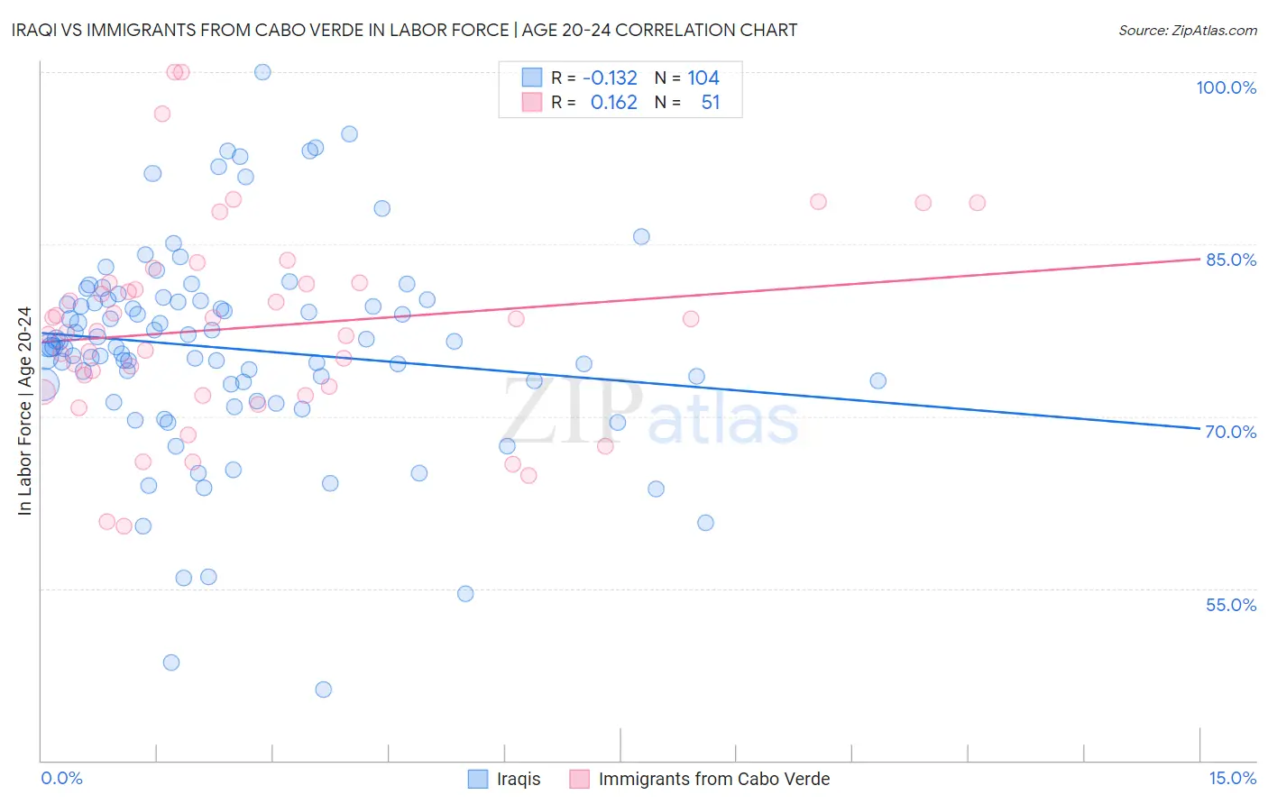 Iraqi vs Immigrants from Cabo Verde In Labor Force | Age 20-24