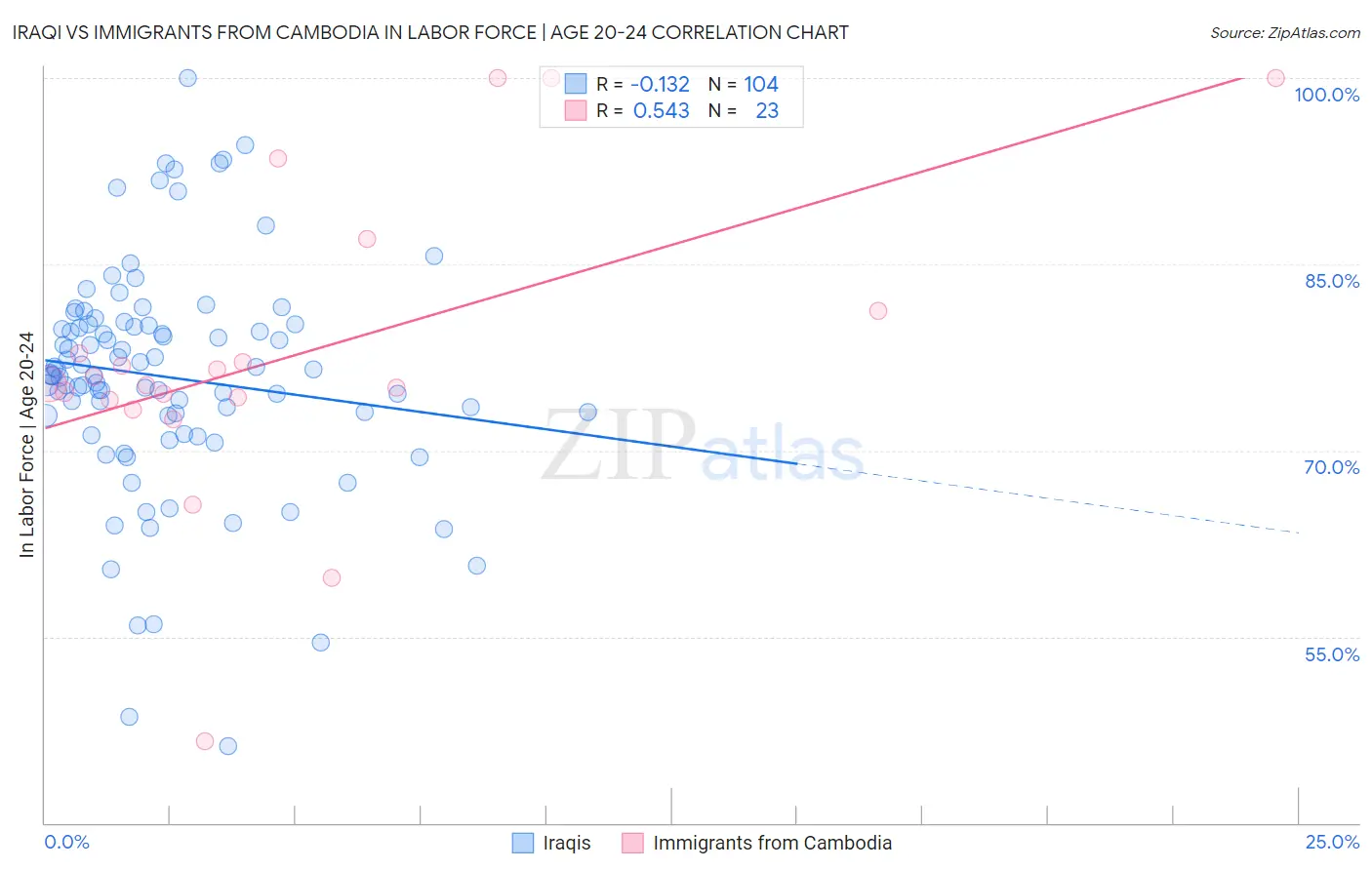 Iraqi vs Immigrants from Cambodia In Labor Force | Age 20-24