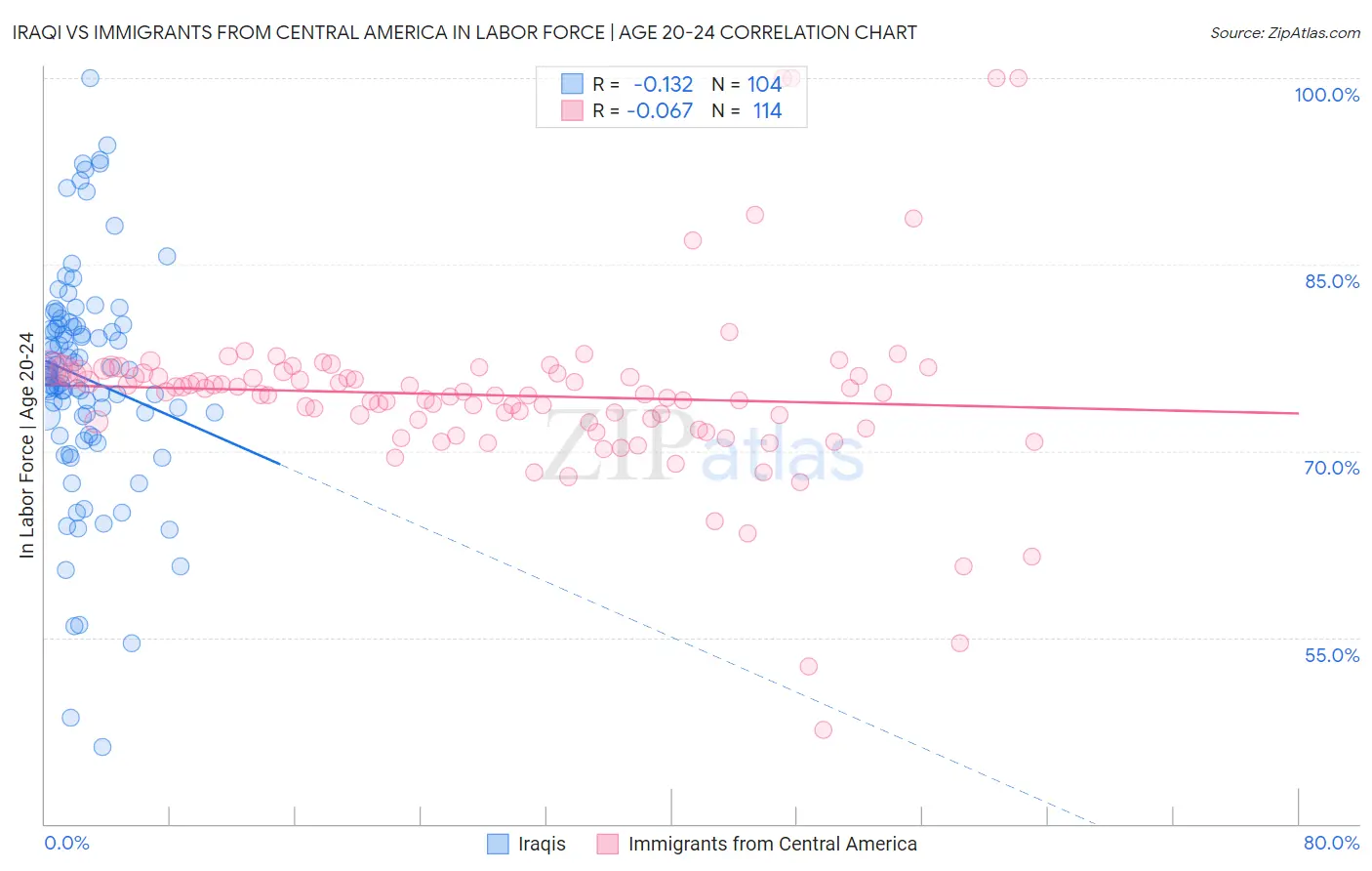 Iraqi vs Immigrants from Central America In Labor Force | Age 20-24