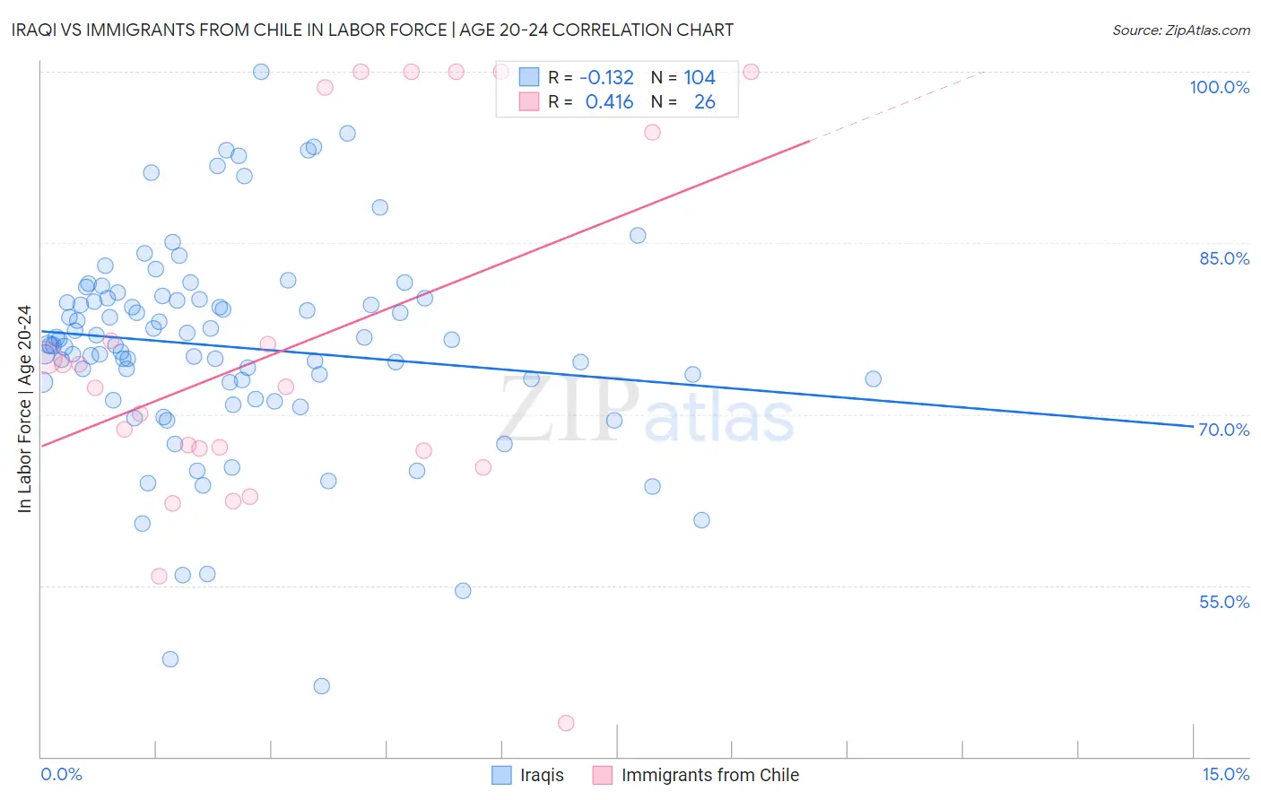 Iraqi vs Immigrants from Chile In Labor Force | Age 20-24