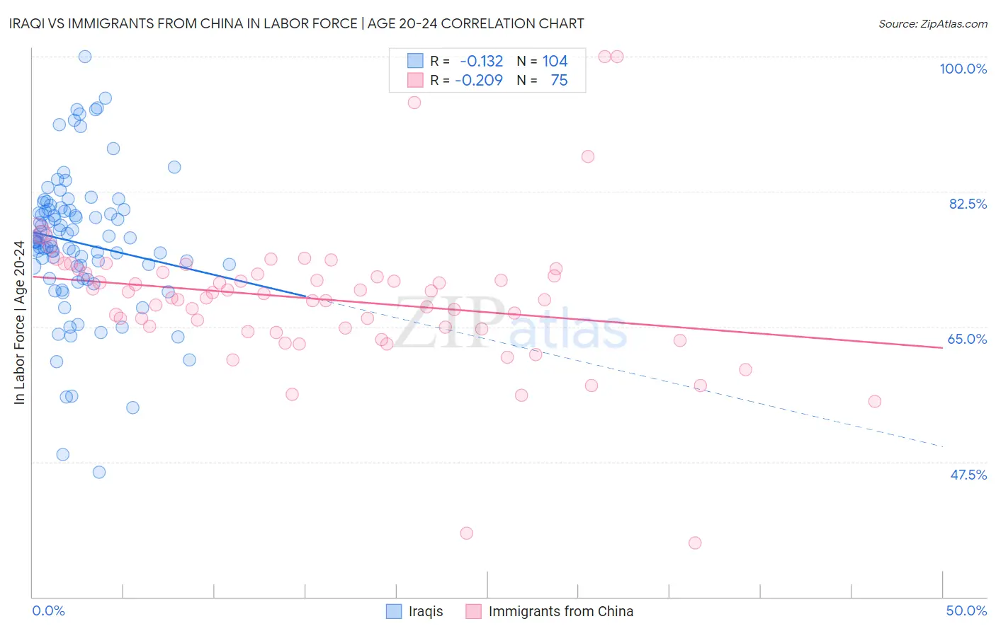 Iraqi vs Immigrants from China In Labor Force | Age 20-24