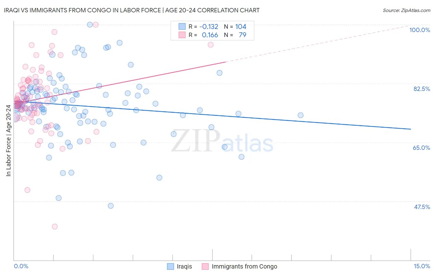 Iraqi vs Immigrants from Congo In Labor Force | Age 20-24
