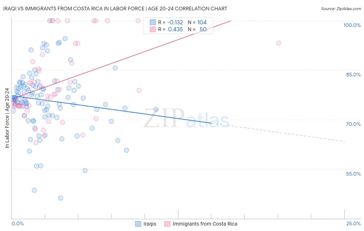 Iraqi vs Immigrants from Costa Rica In Labor Force | Age 20-24