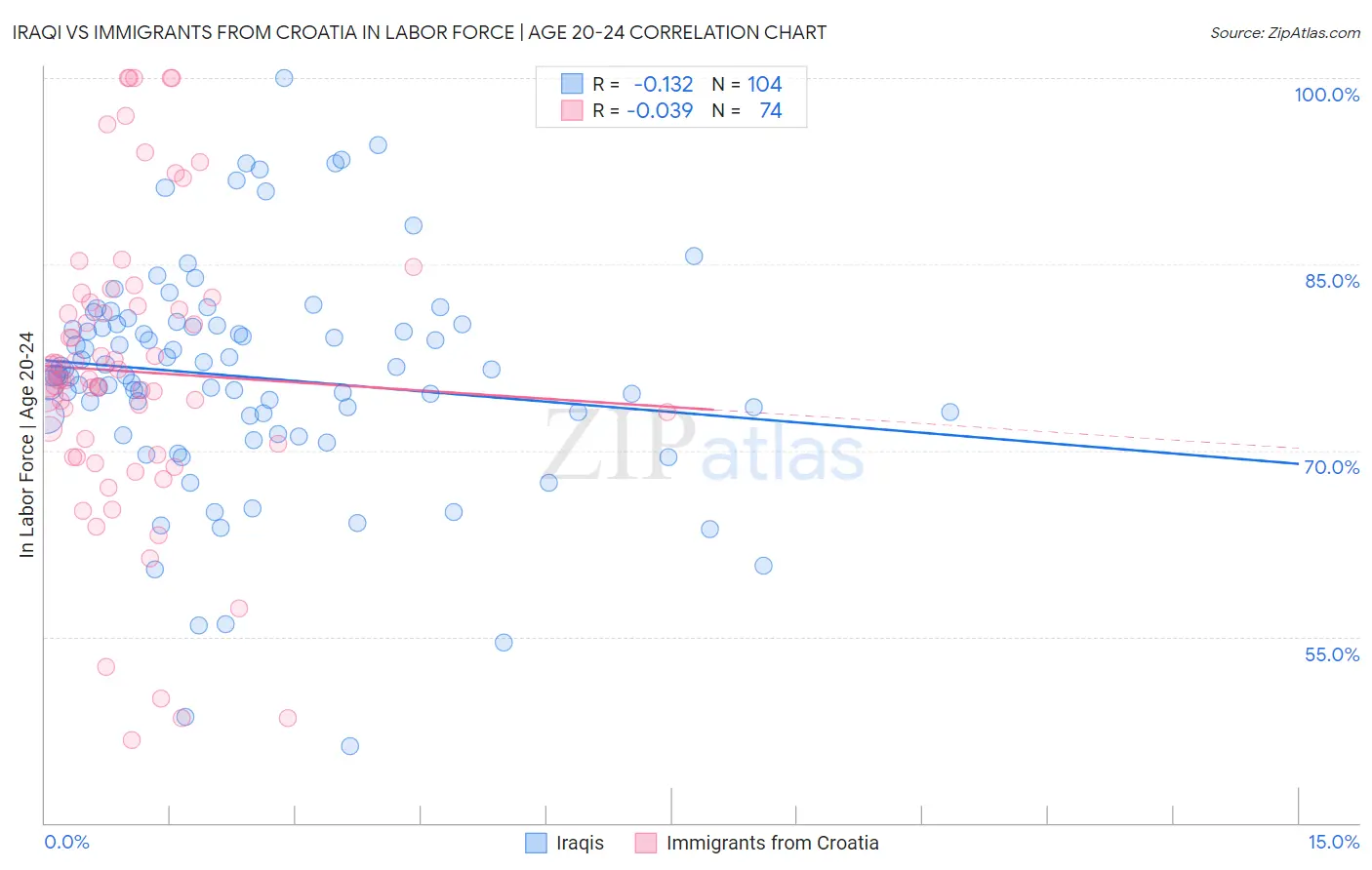 Iraqi vs Immigrants from Croatia In Labor Force | Age 20-24