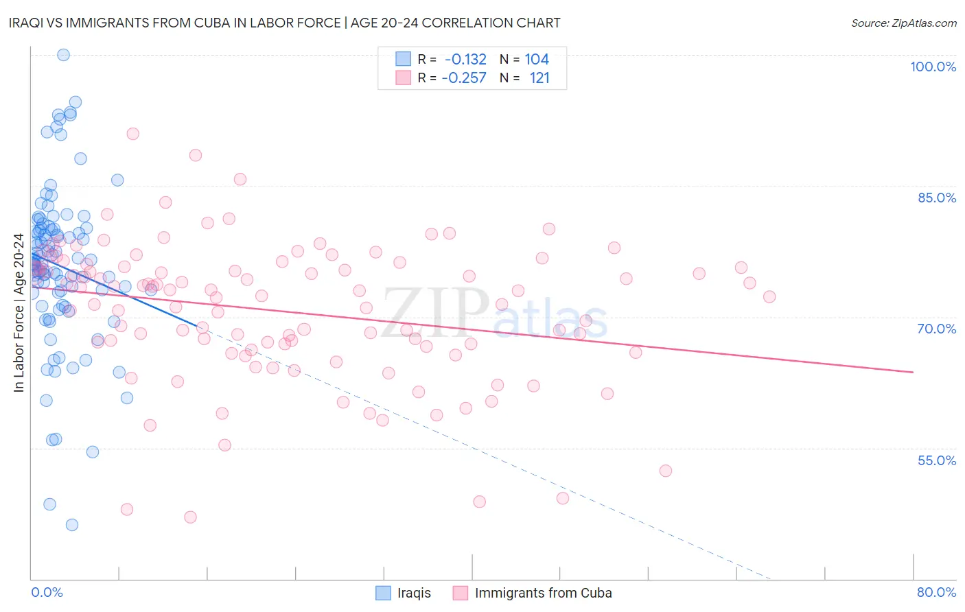 Iraqi vs Immigrants from Cuba In Labor Force | Age 20-24
