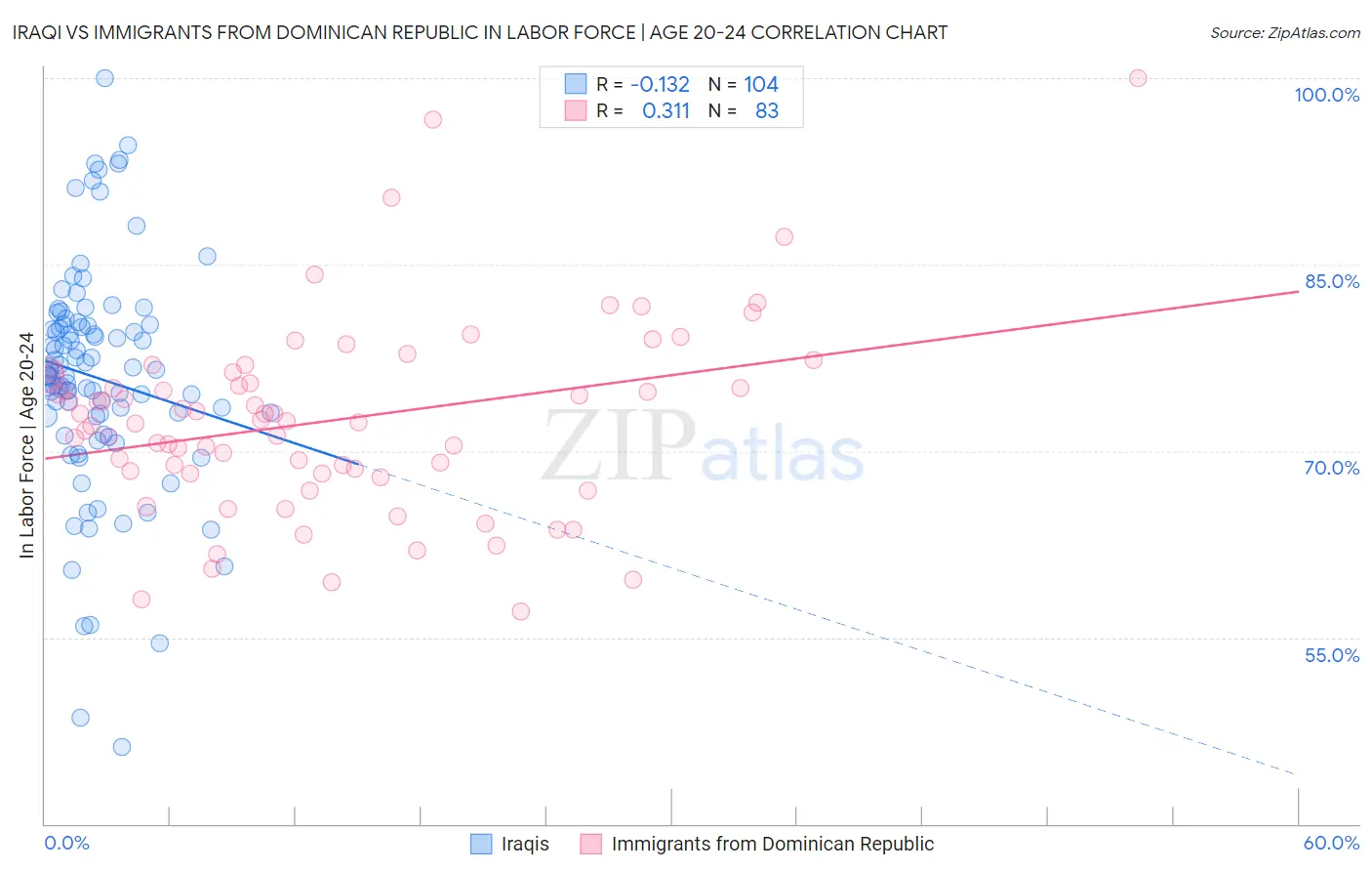Iraqi vs Immigrants from Dominican Republic In Labor Force | Age 20-24