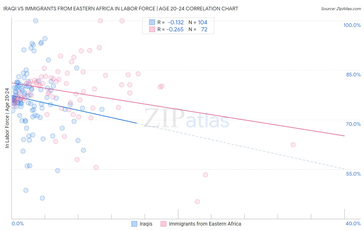 Iraqi vs Immigrants from Eastern Africa In Labor Force | Age 20-24