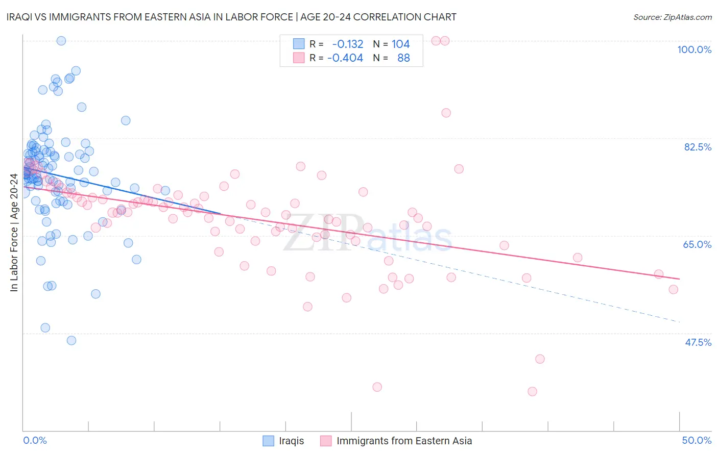 Iraqi vs Immigrants from Eastern Asia In Labor Force | Age 20-24