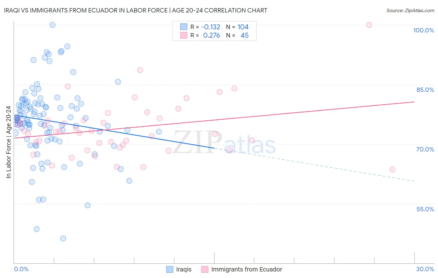 Iraqi vs Immigrants from Ecuador In Labor Force | Age 20-24