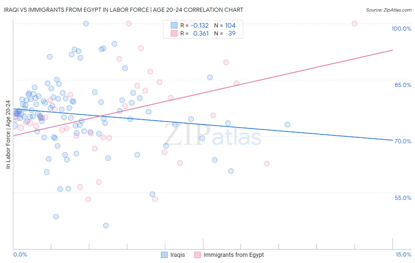 Iraqi vs Immigrants from Egypt In Labor Force | Age 20-24