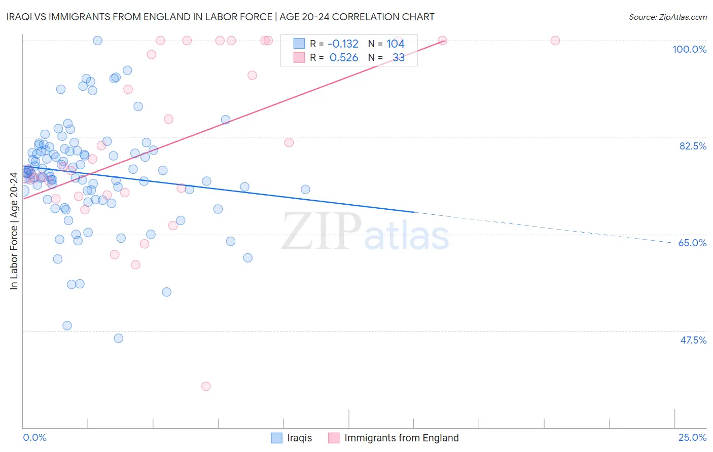 Iraqi vs Immigrants from England In Labor Force | Age 20-24