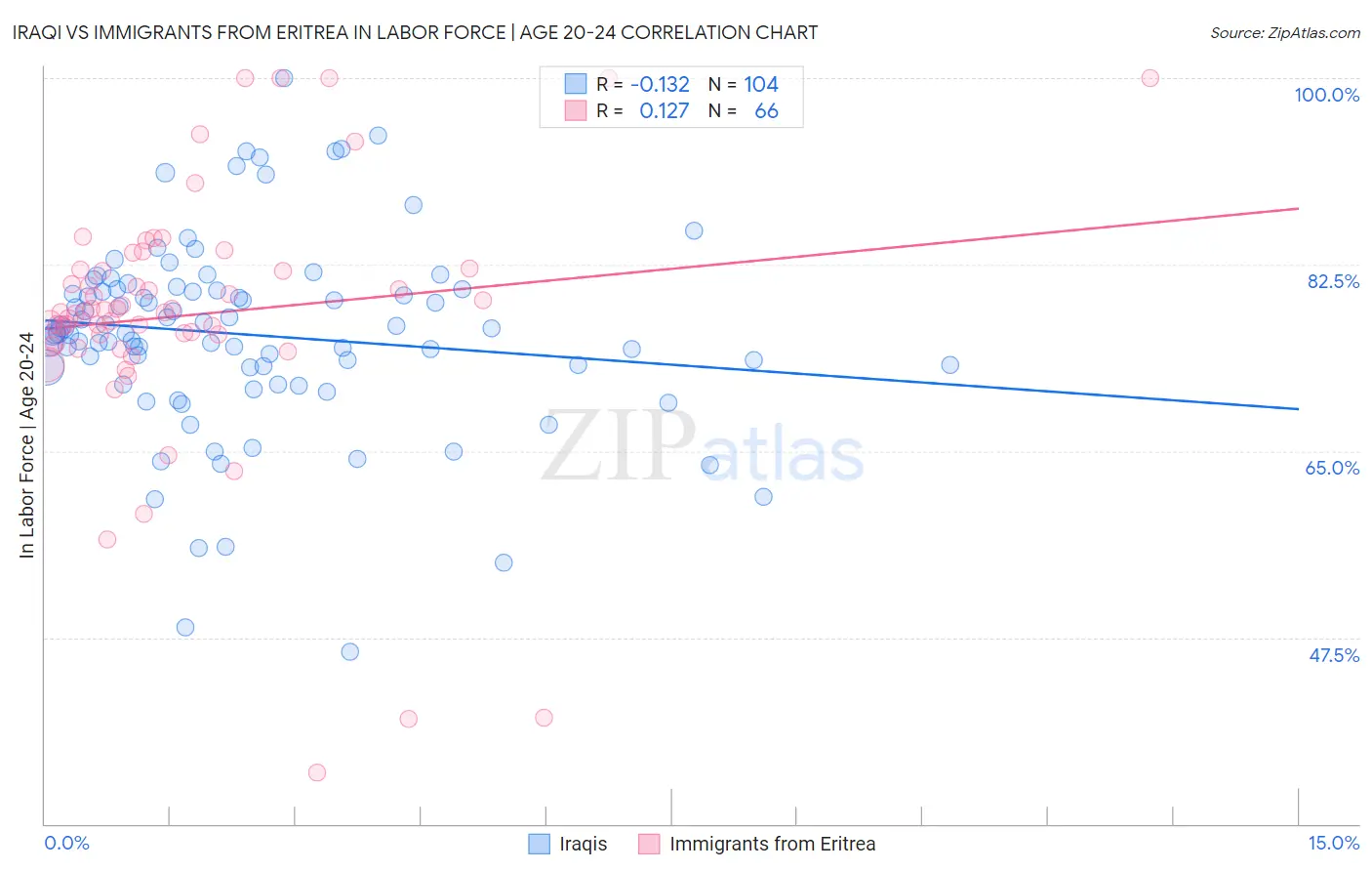 Iraqi vs Immigrants from Eritrea In Labor Force | Age 20-24