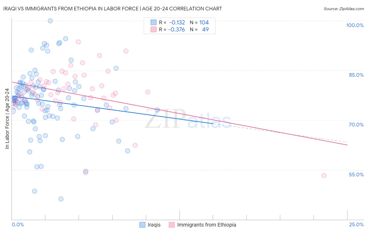 Iraqi vs Immigrants from Ethiopia In Labor Force | Age 20-24