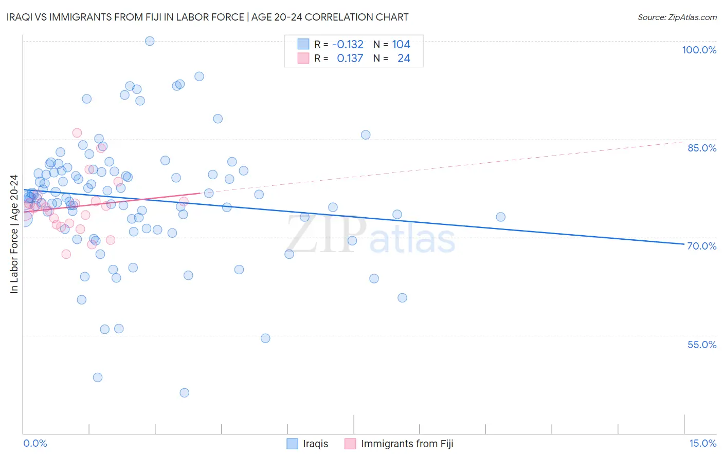 Iraqi vs Immigrants from Fiji In Labor Force | Age 20-24