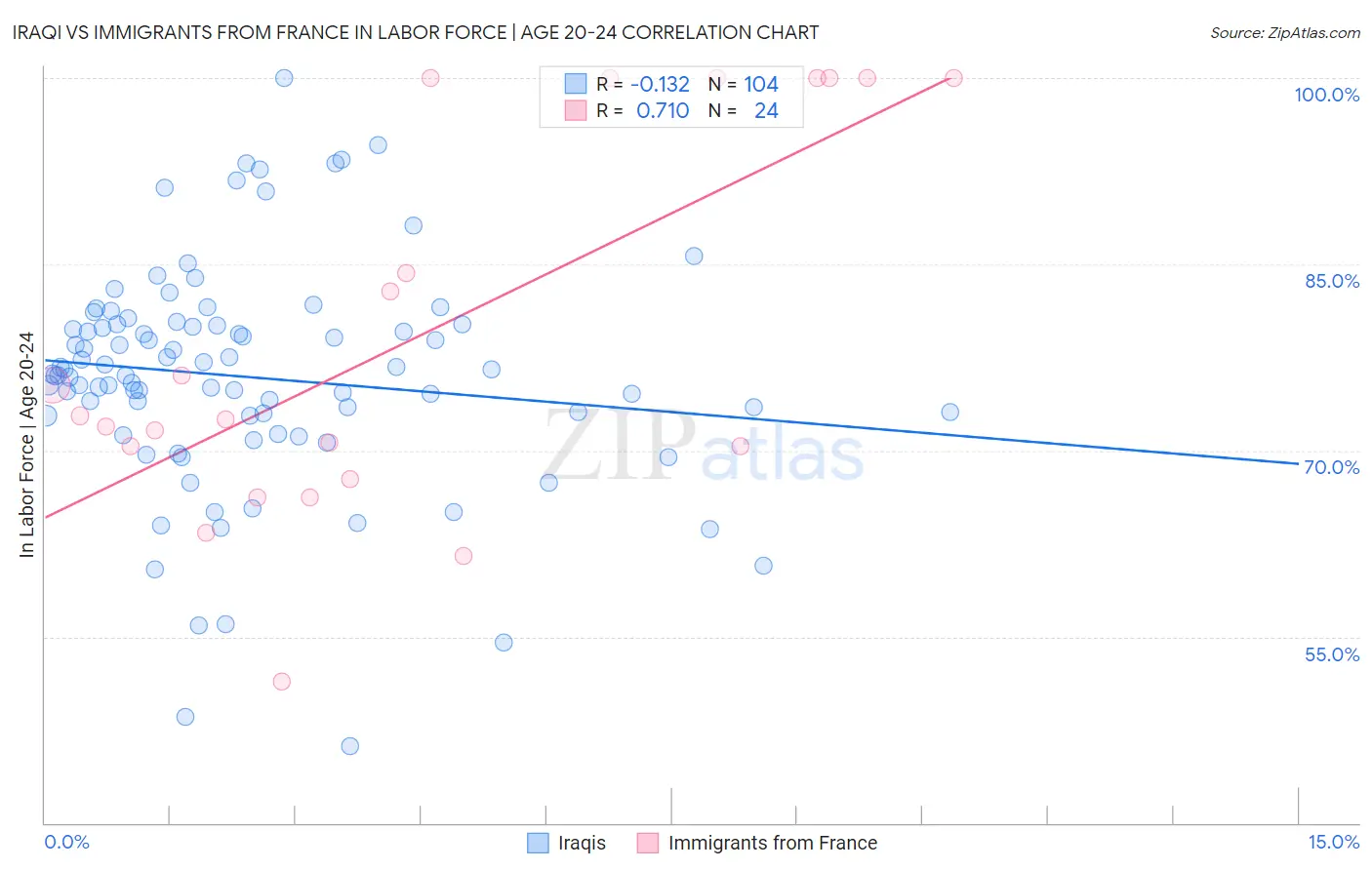 Iraqi vs Immigrants from France In Labor Force | Age 20-24
