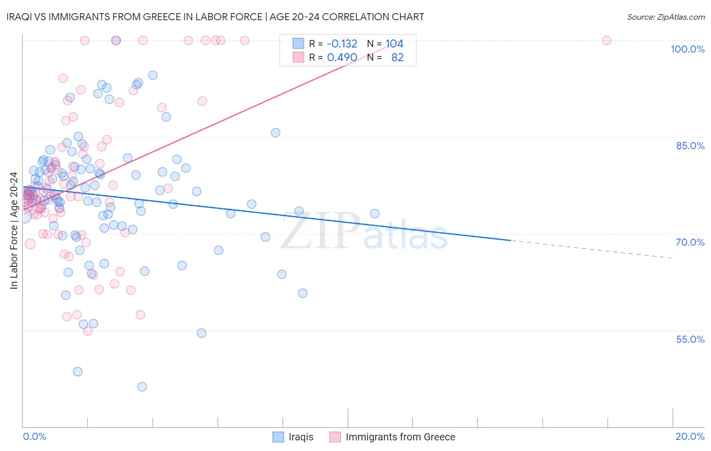 Iraqi vs Immigrants from Greece In Labor Force | Age 20-24