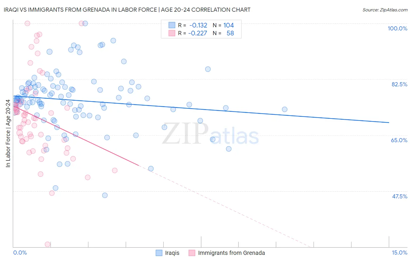 Iraqi vs Immigrants from Grenada In Labor Force | Age 20-24