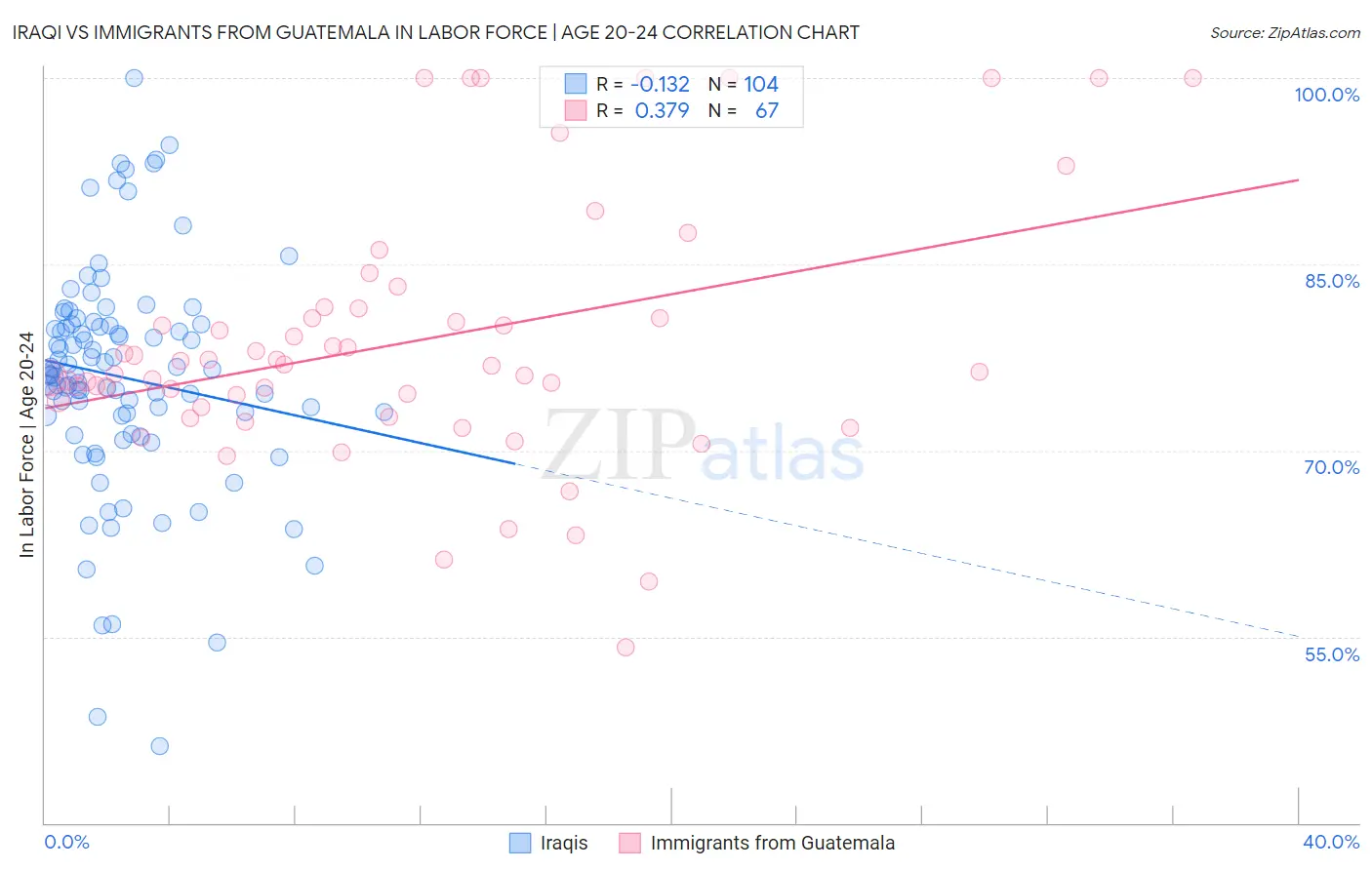 Iraqi vs Immigrants from Guatemala In Labor Force | Age 20-24