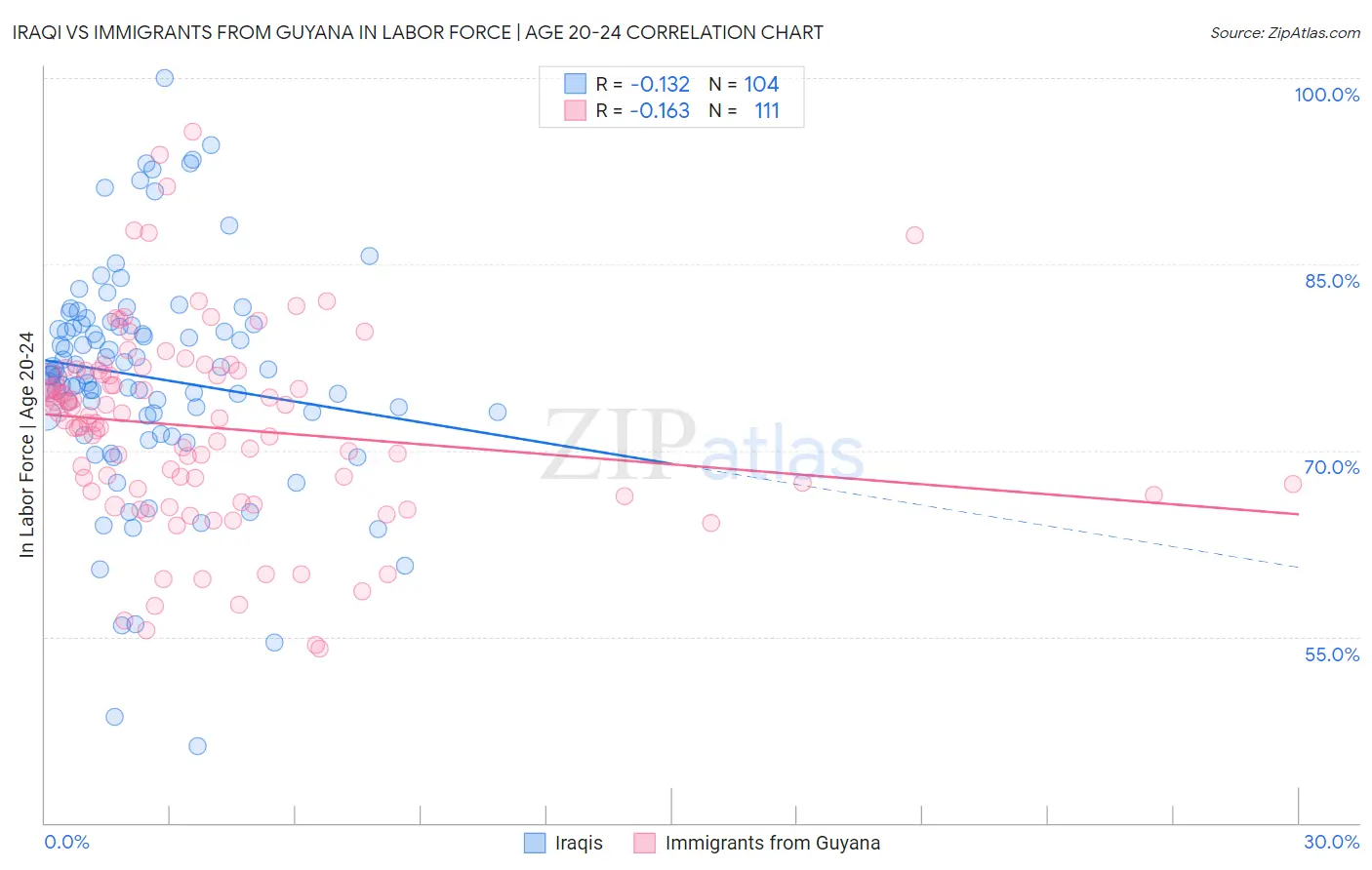 Iraqi vs Immigrants from Guyana In Labor Force | Age 20-24