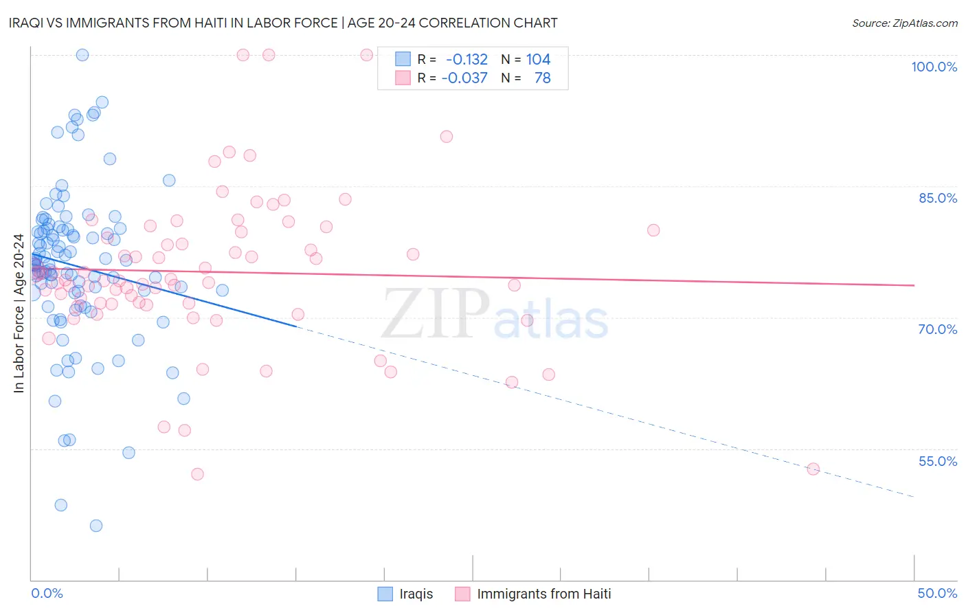 Iraqi vs Immigrants from Haiti In Labor Force | Age 20-24