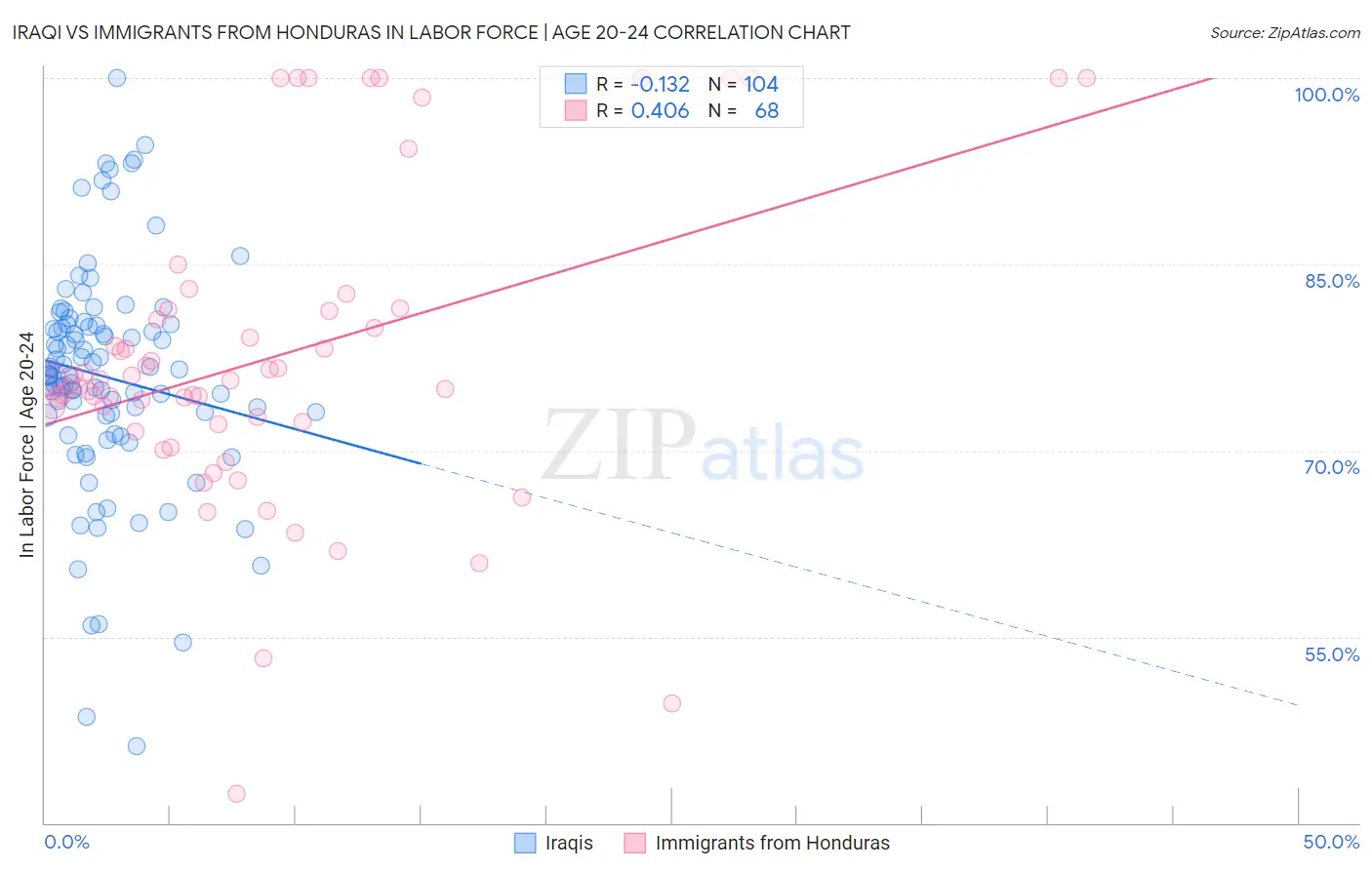 Iraqi vs Immigrants from Honduras In Labor Force | Age 20-24