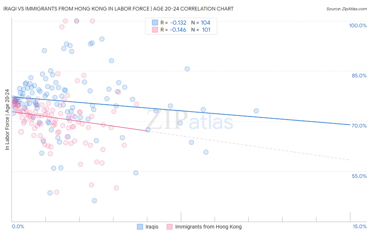 Iraqi vs Immigrants from Hong Kong In Labor Force | Age 20-24