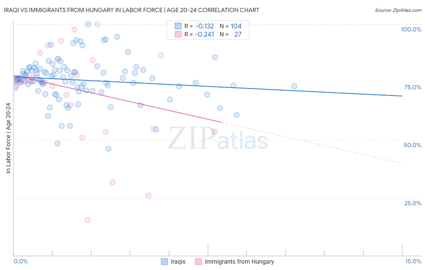 Iraqi vs Immigrants from Hungary In Labor Force | Age 20-24