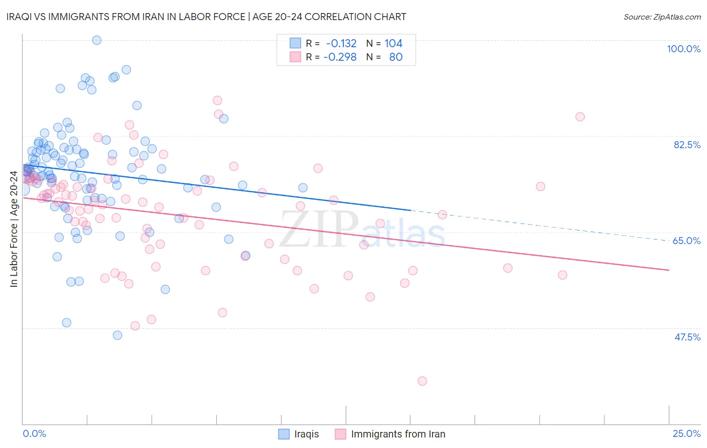 Iraqi vs Immigrants from Iran In Labor Force | Age 20-24