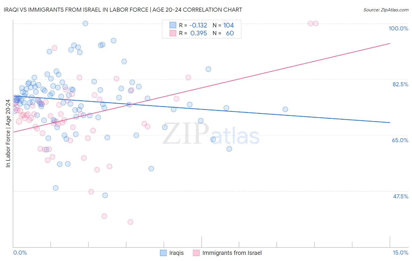 Iraqi vs Immigrants from Israel In Labor Force | Age 20-24