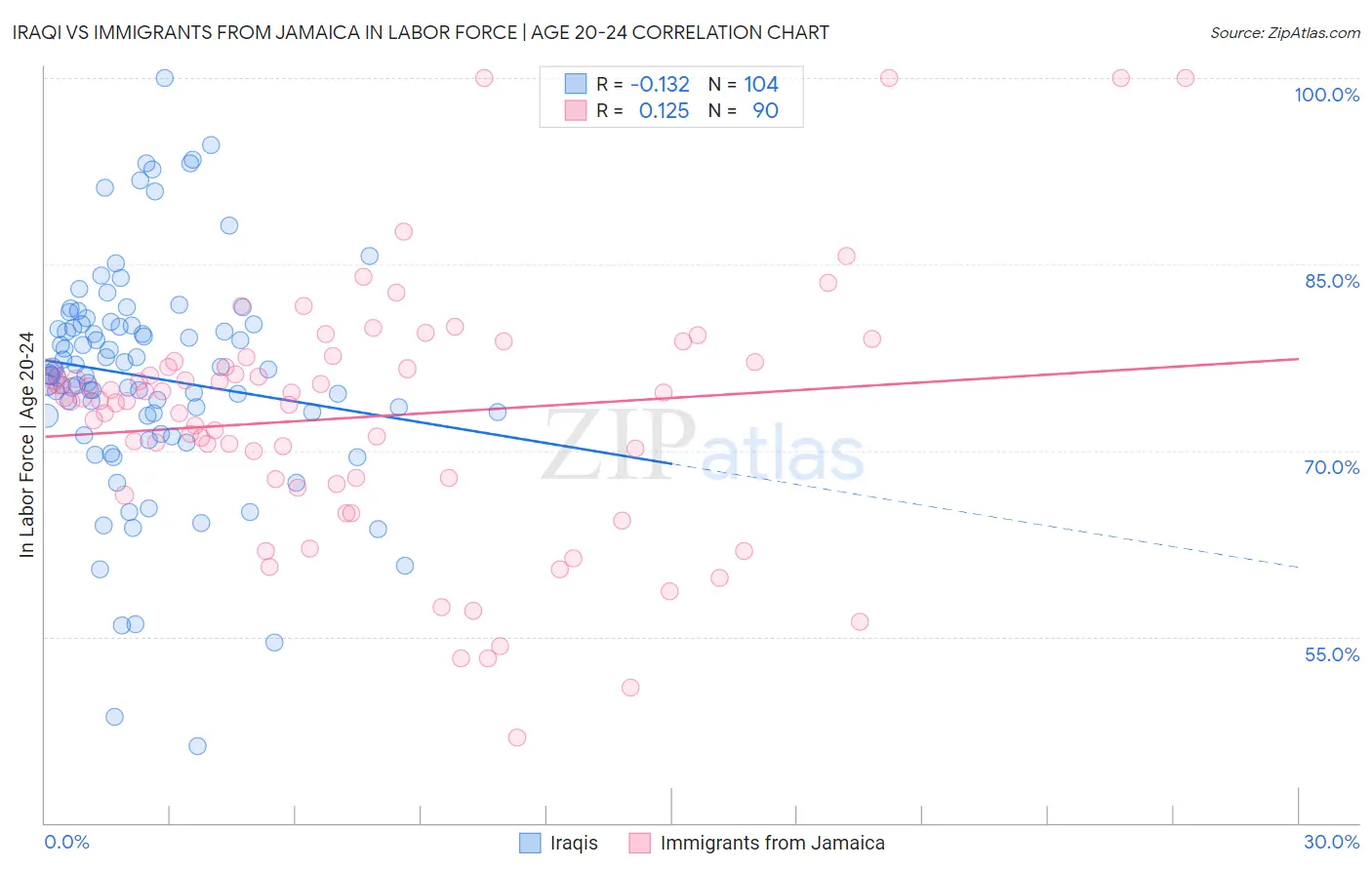 Iraqi vs Immigrants from Jamaica In Labor Force | Age 20-24