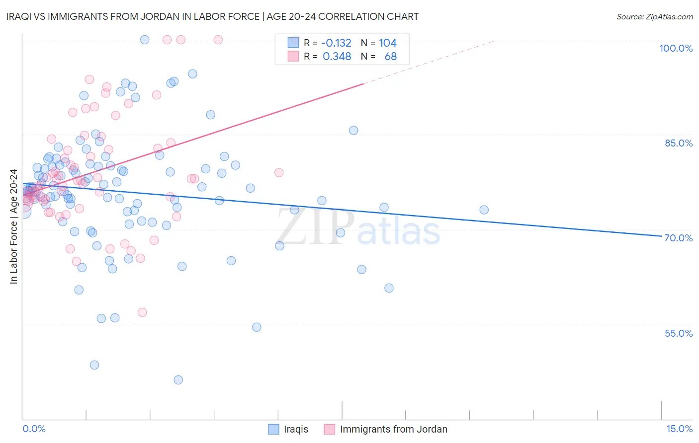 Iraqi vs Immigrants from Jordan In Labor Force | Age 20-24