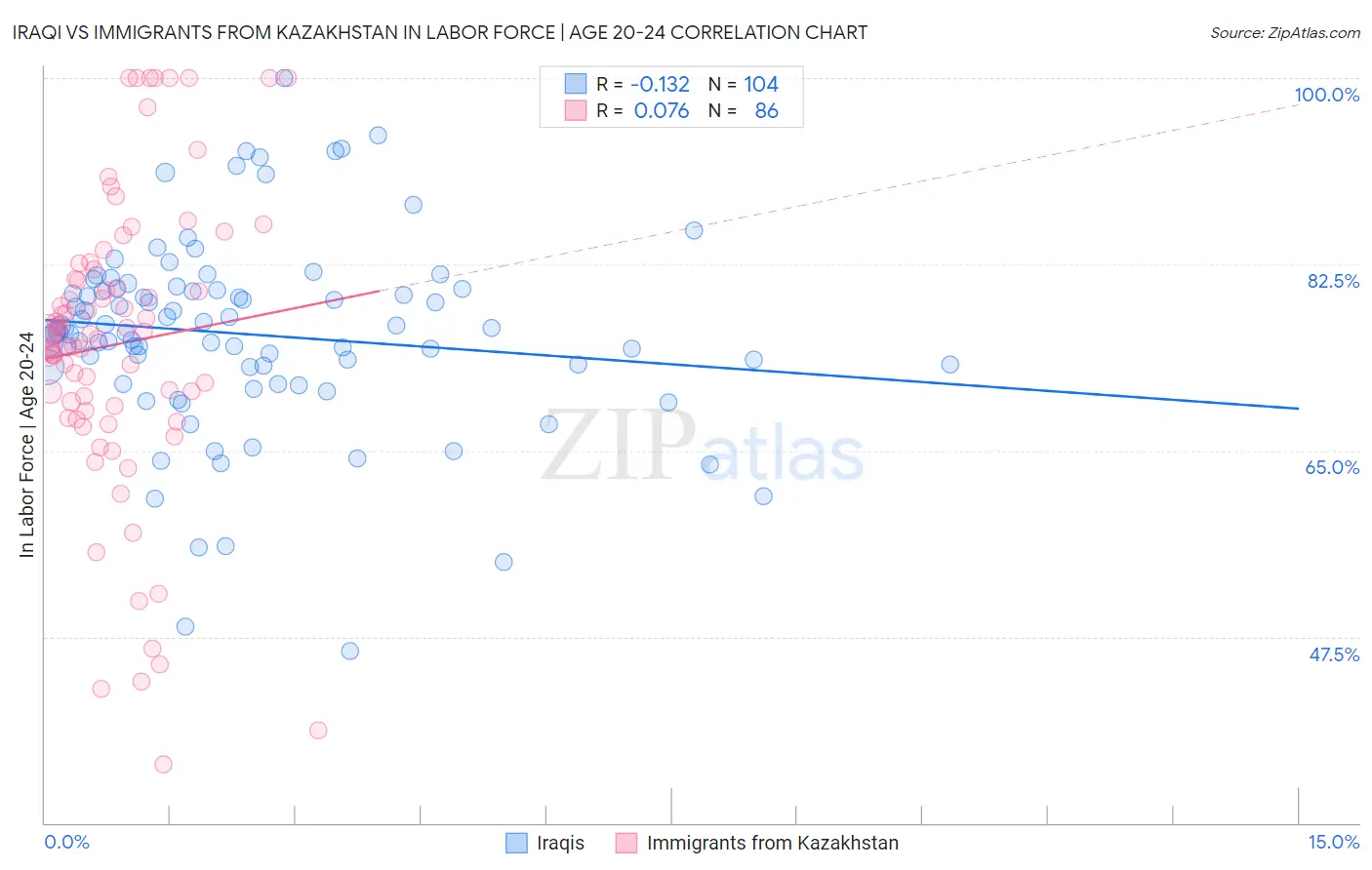 Iraqi vs Immigrants from Kazakhstan In Labor Force | Age 20-24