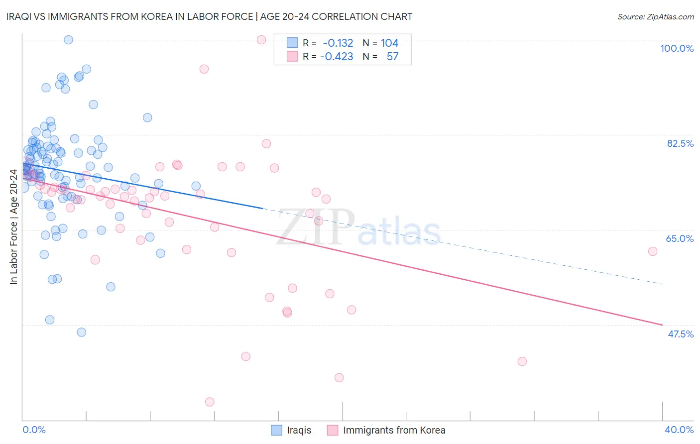 Iraqi vs Immigrants from Korea In Labor Force | Age 20-24