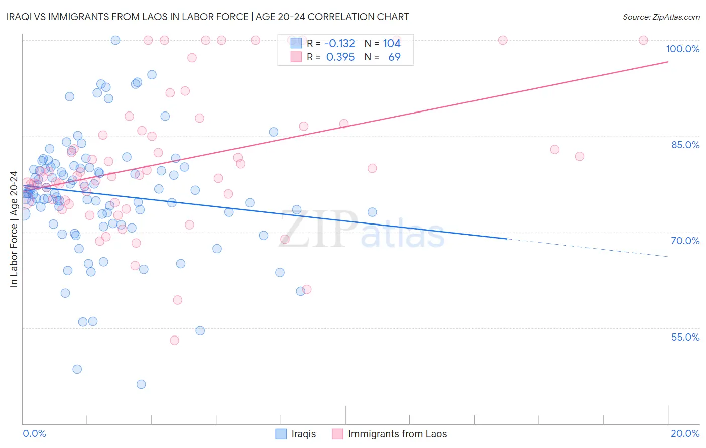 Iraqi vs Immigrants from Laos In Labor Force | Age 20-24